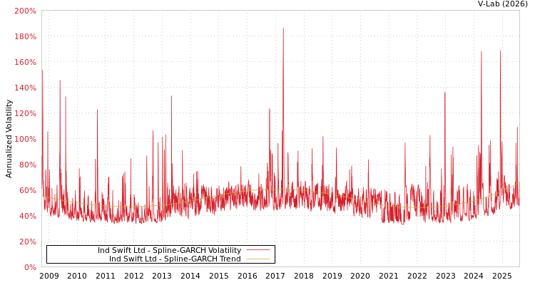 graph of Ind Swift Ltd SGARCH