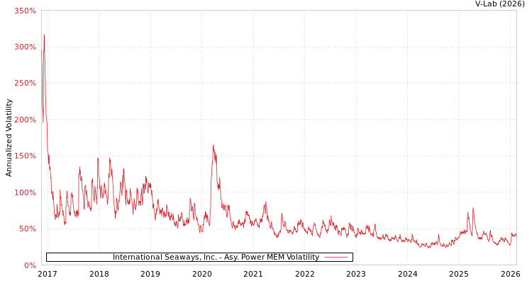 graph of International Seaways, Inc. APMEM