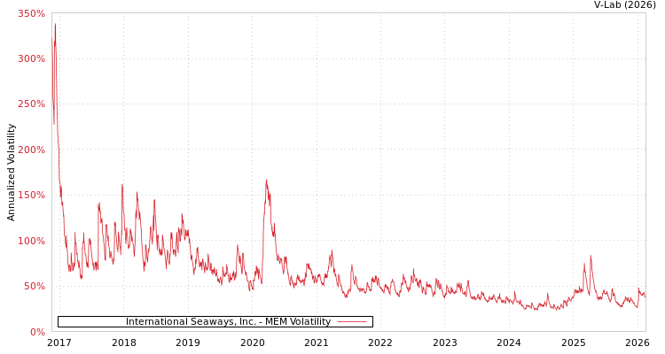 graph of International Seaways, Inc. MEM