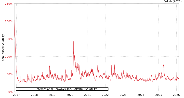 graph of International Seaways, Inc. APARCH