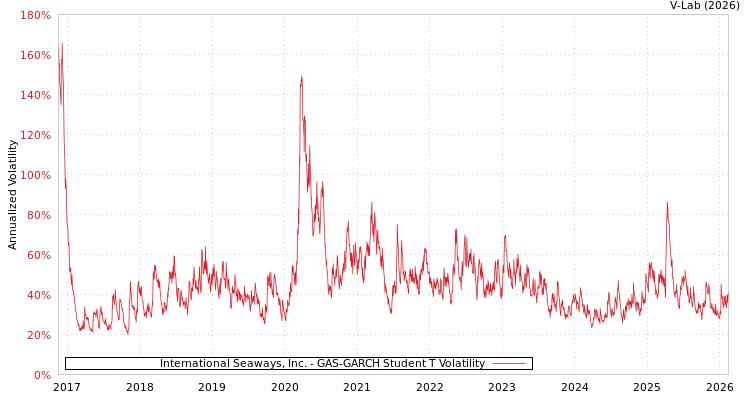 graph of International Seaways, Inc. GAS-GARCH-T