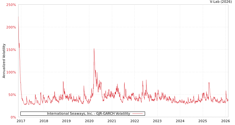 graph of International Seaways, Inc. GJR-GARCH