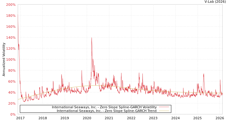 graph of International Seaways, Inc. S0GARCH