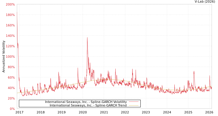 graph of International Seaways, Inc. SGARCH