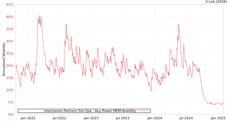graph of Intermonte Partners Sim Spa APMEM