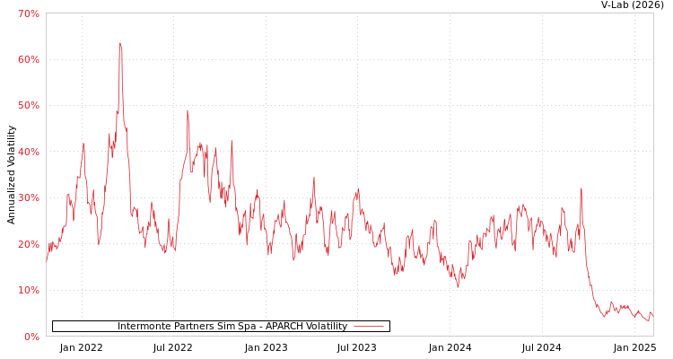 graph of Intermonte Partners Sim Spa APARCH