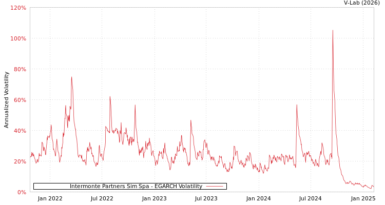 graph of Intermonte Partners Sim Spa EGARCH