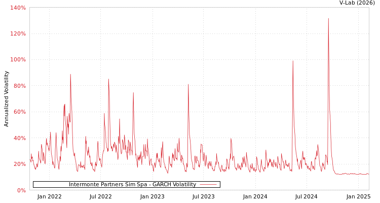graph of Intermonte Partners Sim Spa GARCH
