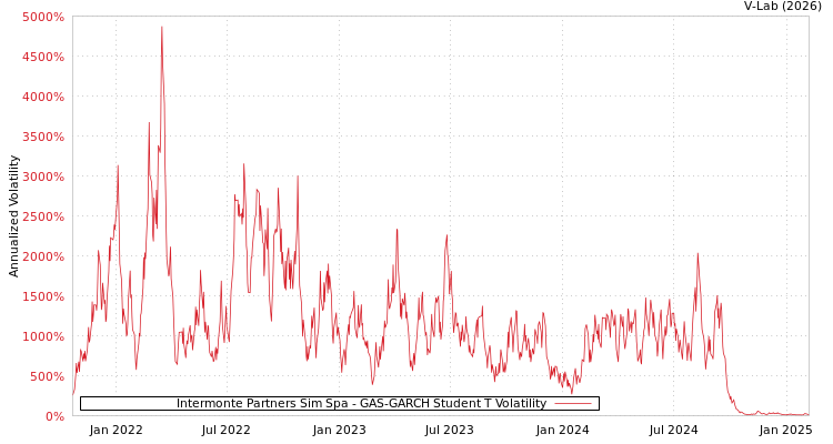 graph of Intermonte Partners Sim Spa GAS-GARCH-T