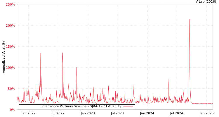 graph of Intermonte Partners Sim Spa GJR-GARCH