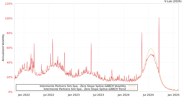 graph of Intermonte Partners Sim Spa S0GARCH