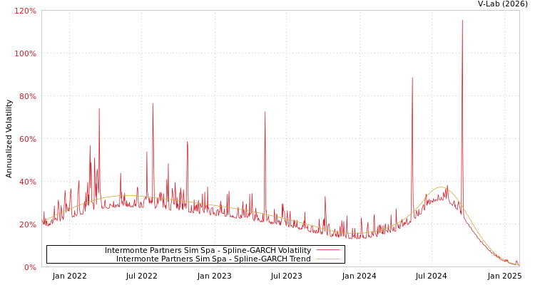 graph of Intermonte Partners Sim Spa SGARCH
