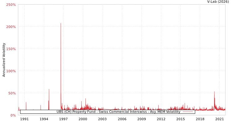 graph of UBS (CH) Property Fund - Swiss Commercial Interswiss AMEM