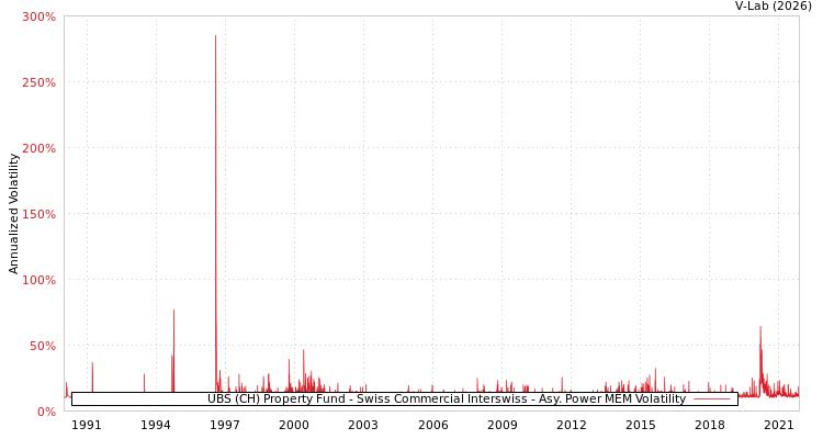 graph of UBS (CH) Property Fund - Swiss Commercial Interswiss APMEM