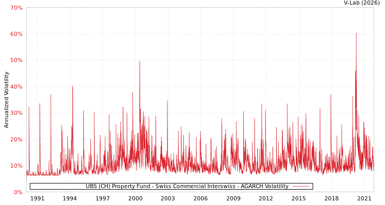 graph of UBS (CH) Property Fund - Swiss Commercial Interswiss AGARCH