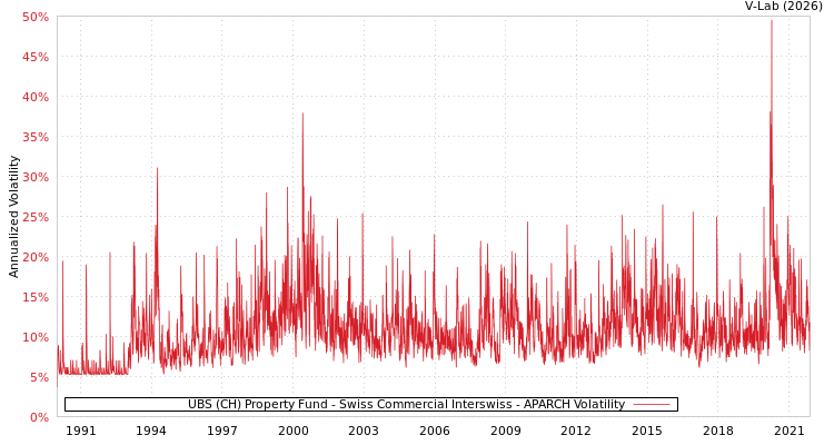 graph of UBS (CH) Property Fund - Swiss Commercial Interswiss APARCH