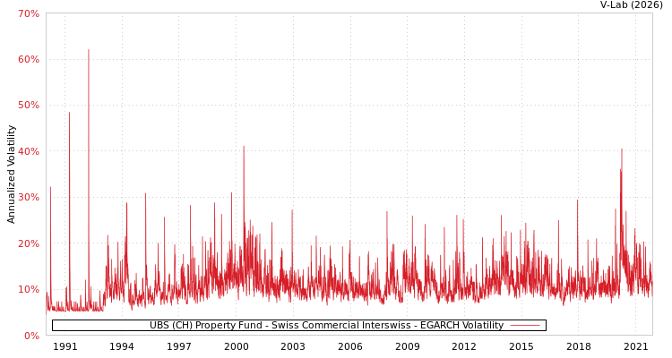 graph of UBS (CH) Property Fund - Swiss Commercial Interswiss EGARCH