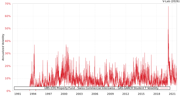 graph of UBS (CH) Property Fund - Swiss Commercial Interswiss GAS-GARCH-T