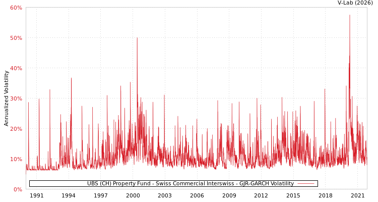 graph of UBS (CH) Property Fund - Swiss Commercial Interswiss GJR-GARCH