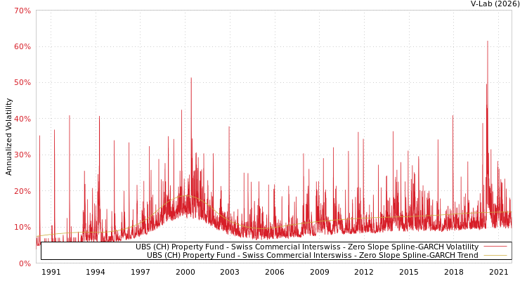 graph of UBS (CH) Property Fund - Swiss Commercial Interswiss S0GARCH