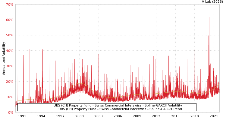 graph of UBS (CH) Property Fund - Swiss Commercial Interswiss SGARCH