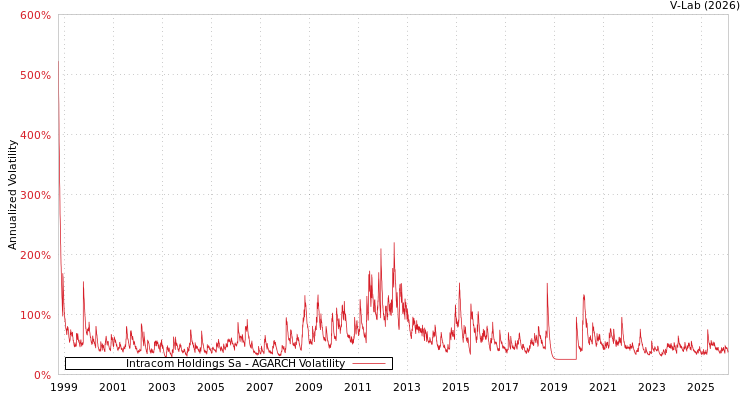 graph of Intracom Holdings Sa AGARCH