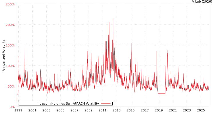 graph of Intracom Holdings Sa APARCH