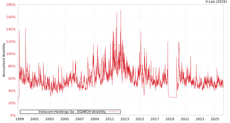 graph of Intracom Holdings Sa EGARCH