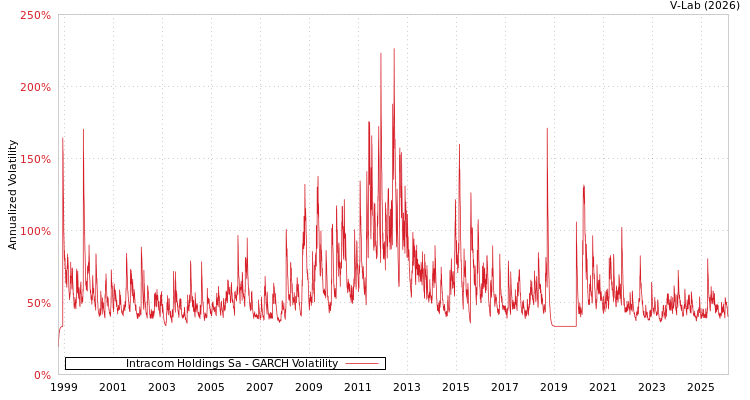 graph of Intracom Holdings Sa GARCH