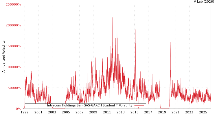 graph of Intracom Holdings Sa GAS-GARCH-T