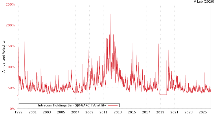 graph of Intracom Holdings Sa GJR-GARCH