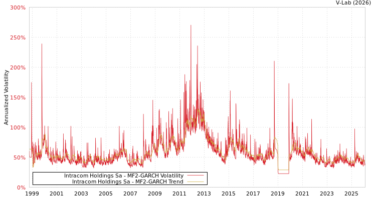 graph of Intracom Holdings Sa MF2-GARCH