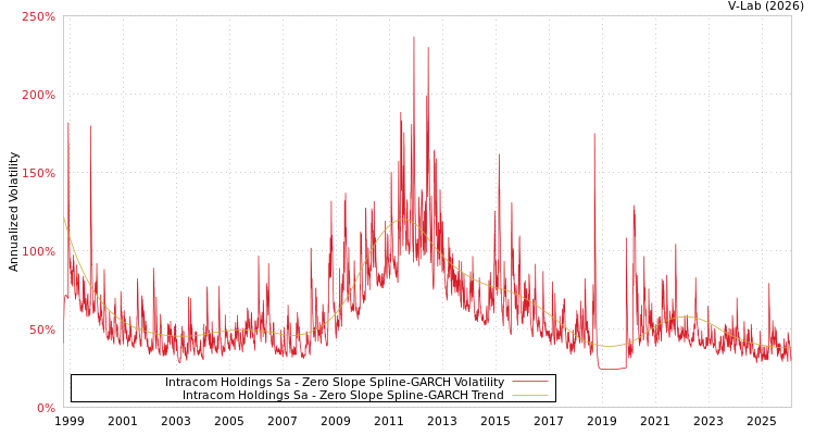 graph of Intracom Holdings Sa S0GARCH