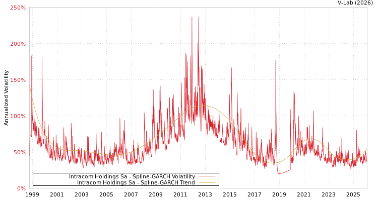 graph of Intracom Holdings Sa SGARCH