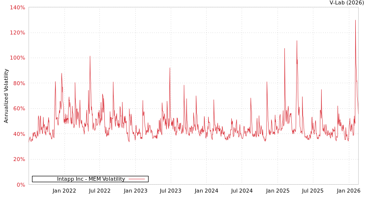 graph of Intapp Inc MEM