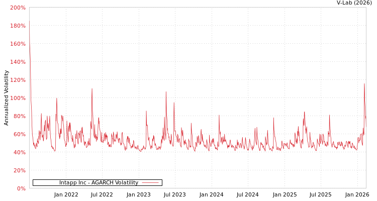 graph of Intapp Inc AGARCH