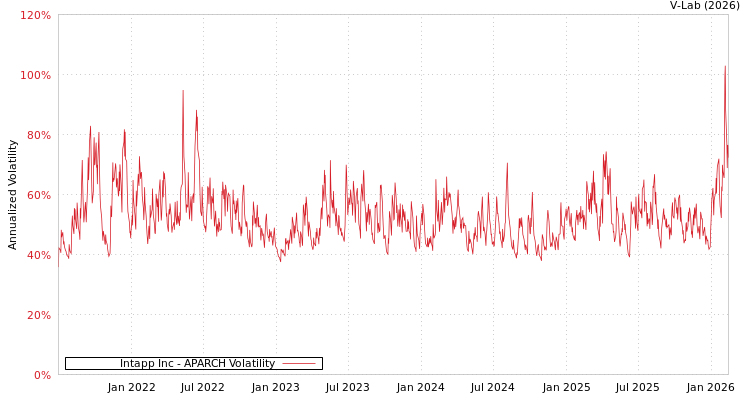graph of Intapp Inc APARCH