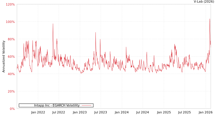 graph of Intapp Inc EGARCH