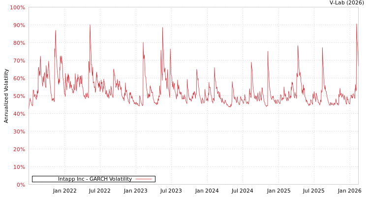 graph of Intapp Inc GARCH
