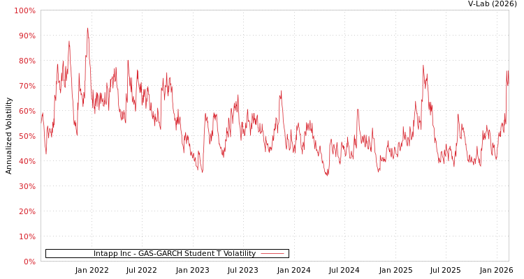 graph of Intapp Inc GAS-GARCH-T