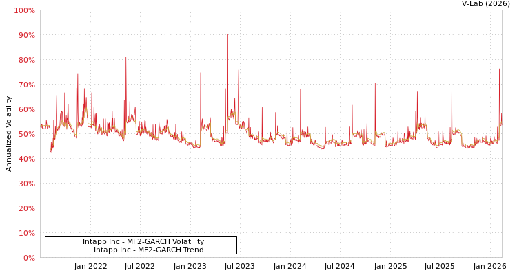 graph of Intapp Inc MF2-GARCH