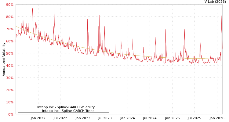 graph of Intapp Inc SGARCH