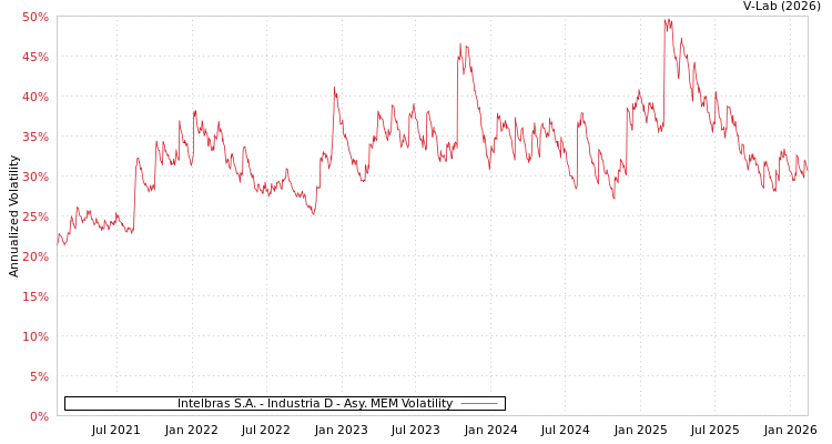 graph of Intelbras S.A. - Industria D AMEM