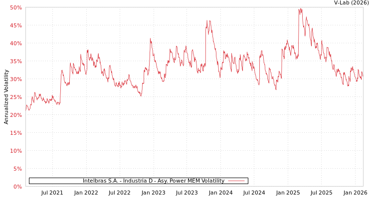 graph of Intelbras S.A. - Industria D APMEM