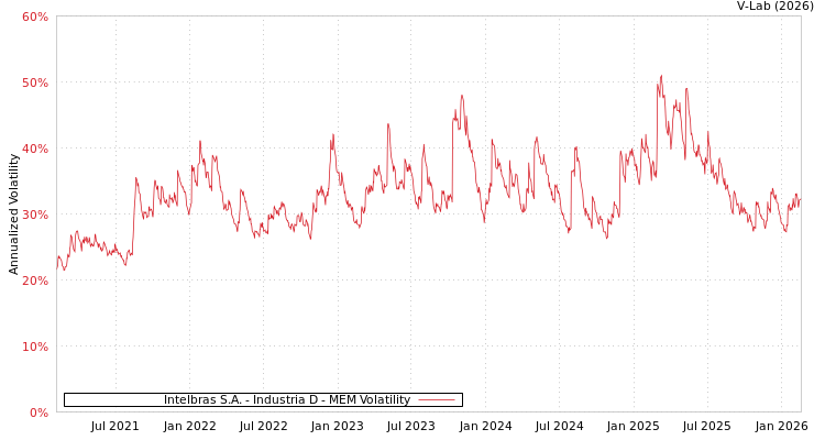 graph of Intelbras S.A. - Industria D MEM