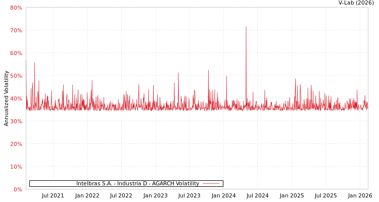 graph of Intelbras S.A. - Industria D AGARCH