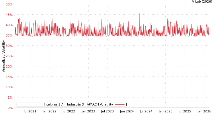 graph of Intelbras S.A. - Industria D APARCH