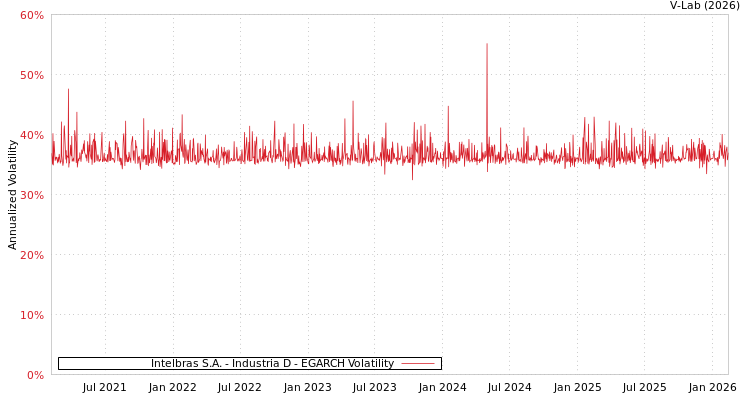 graph of Intelbras S.A. - Industria D EGARCH