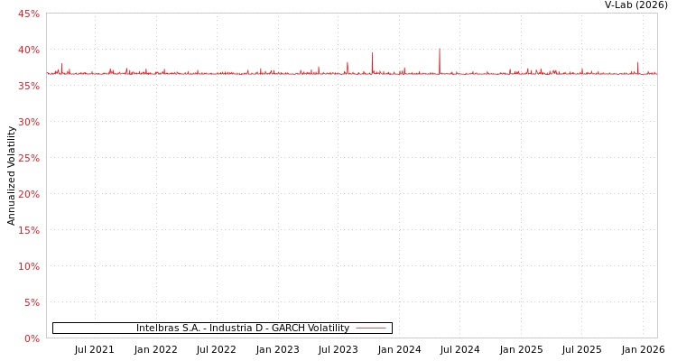 graph of Intelbras S.A. - Industria D GARCH