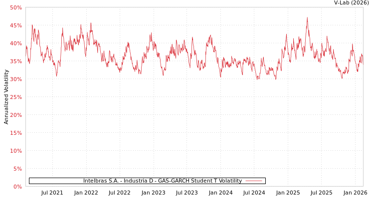 graph of Intelbras S.A. - Industria D GAS-GARCH-T